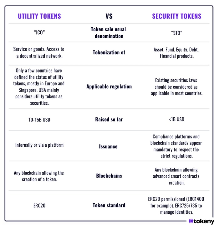 How To Launch A STO - Part Two: Utility Tokens Vs. Security Tokens - Tokeny