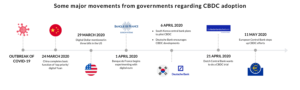 CBDCs Adoption