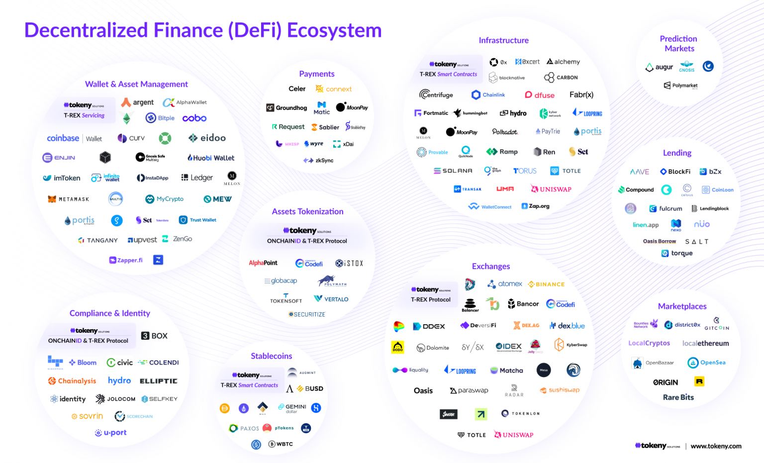 Decentralized Finance (DeFi) Ecosystem - Tokeny Solutions