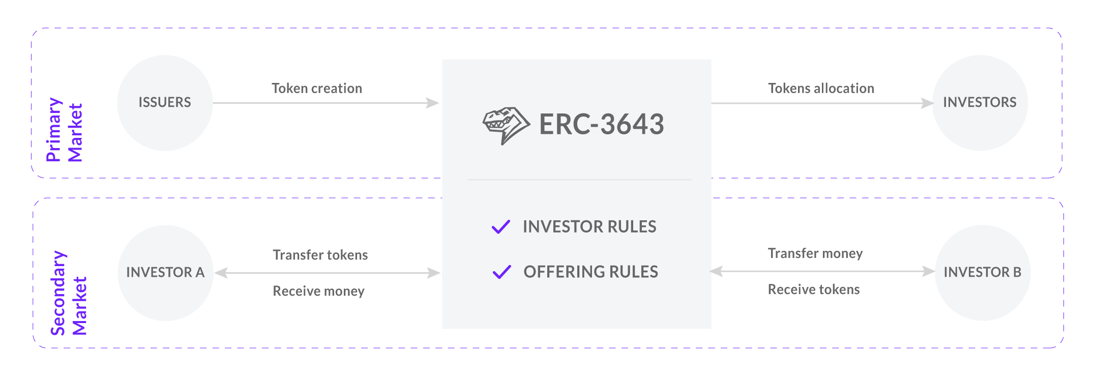 ERC-3643 how it works