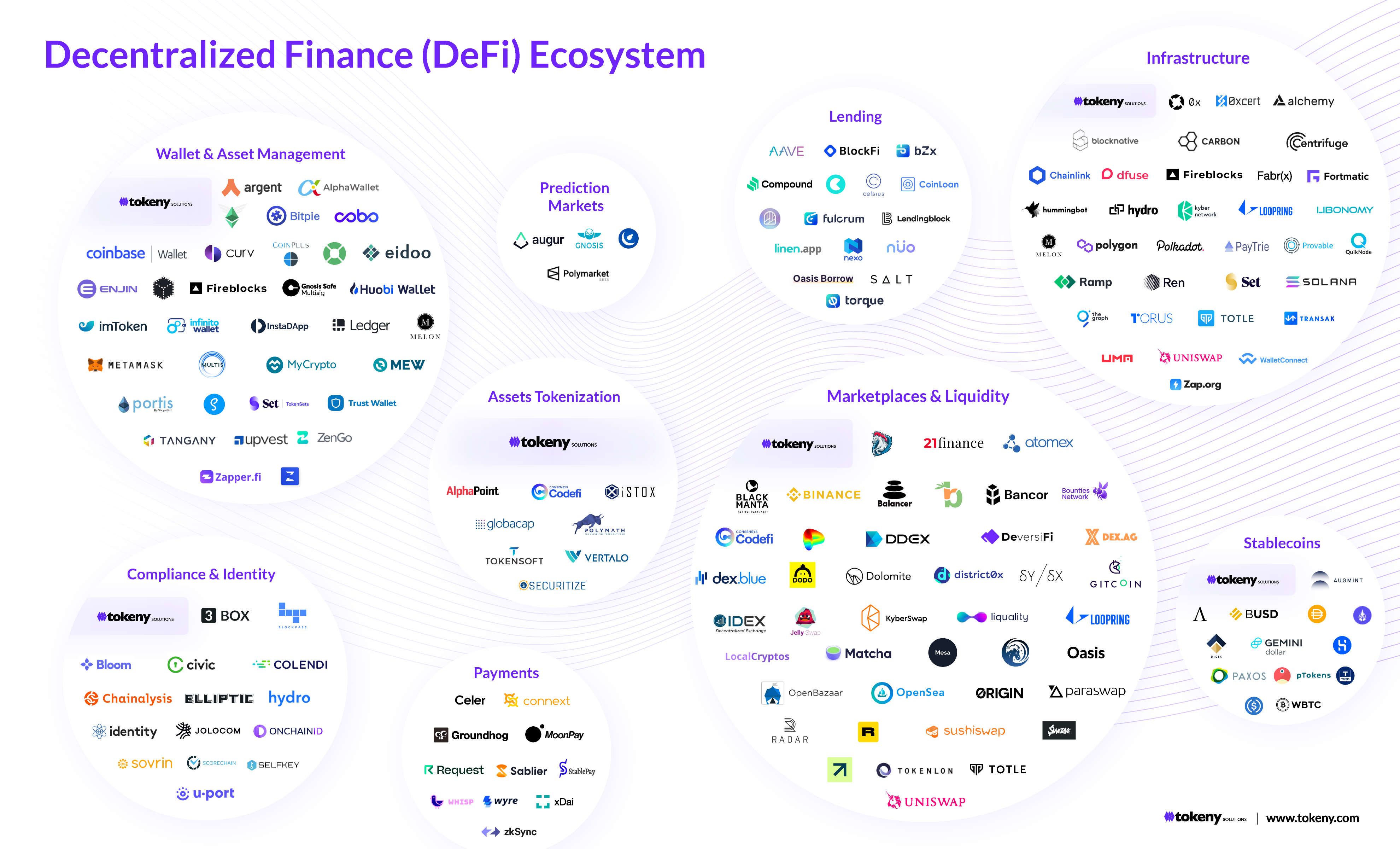 Decentralized finance