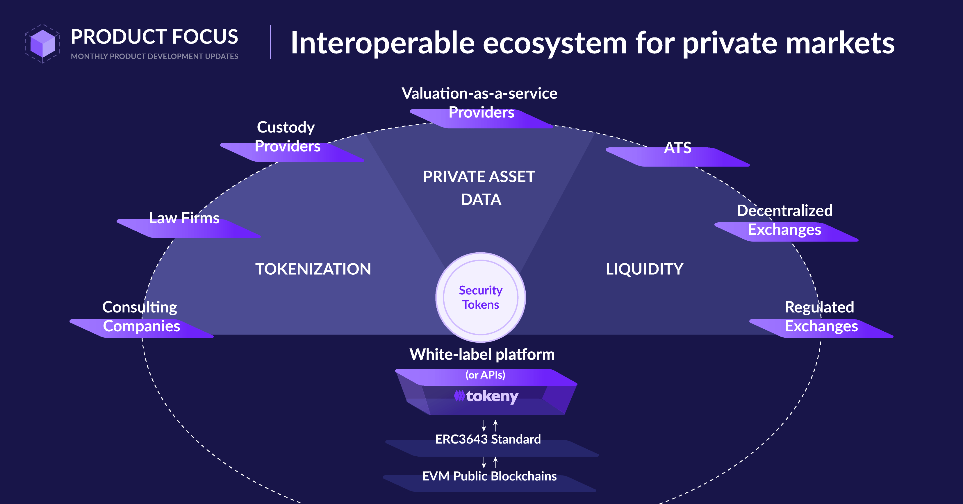 Tokenization ecosystem