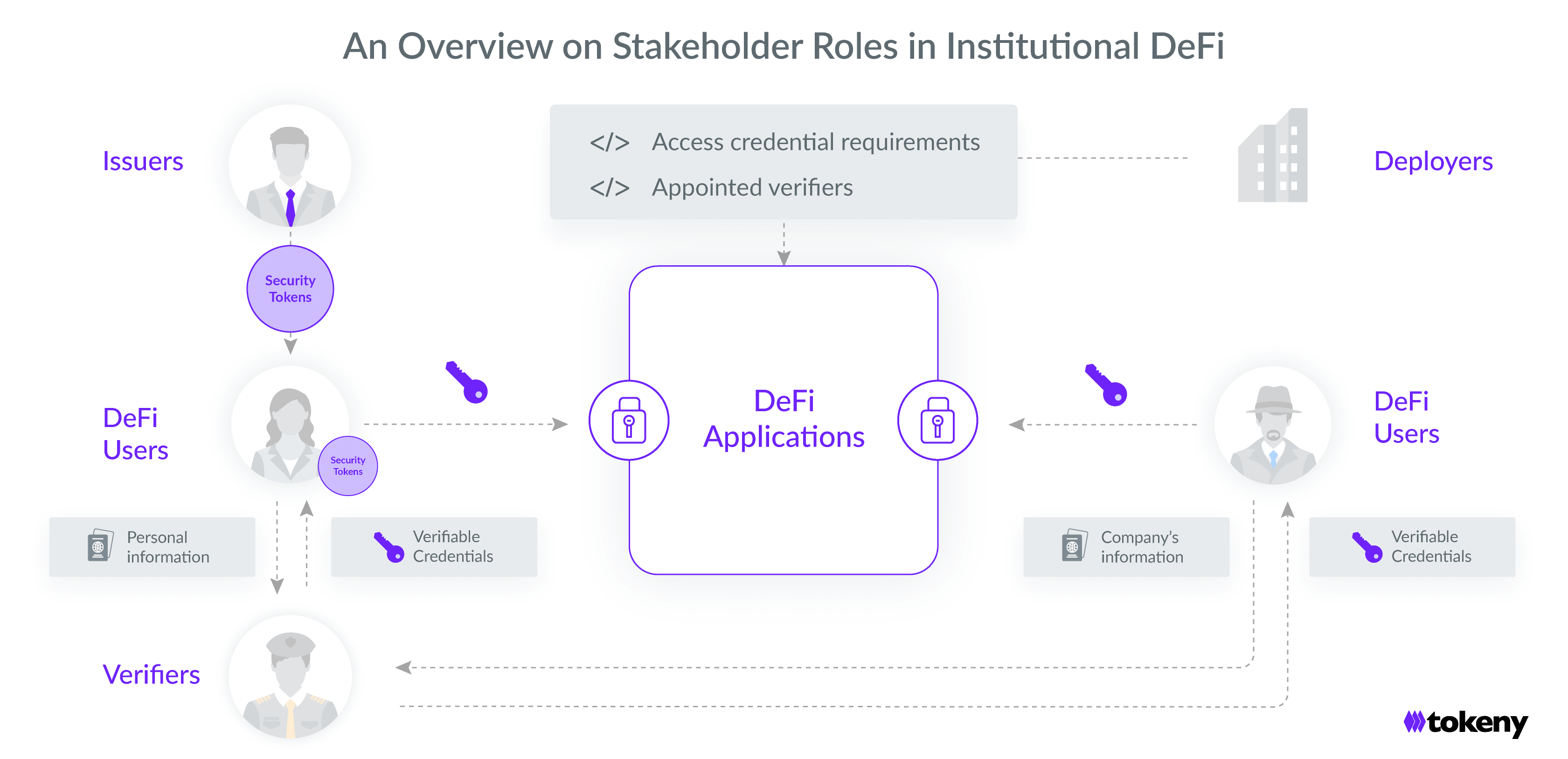 Roles in DeFi for RWA