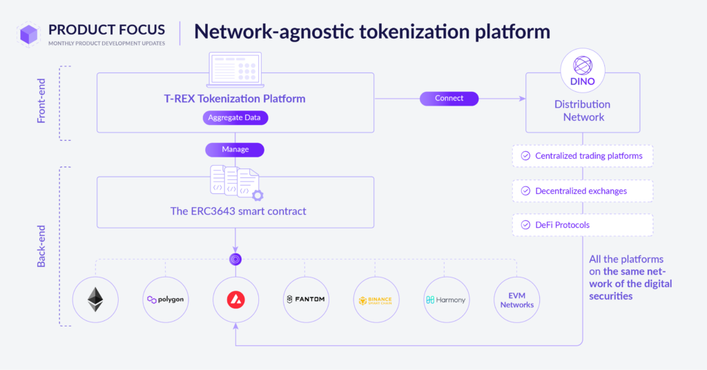 Blockchain-agnostic-tokenization-platform