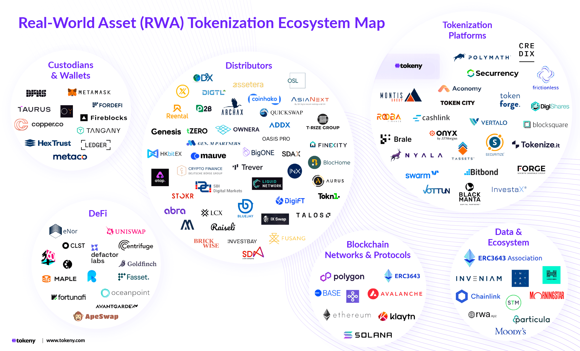 Real World Asset (RWA) Tokenization Ecosystem Map - Tokeny