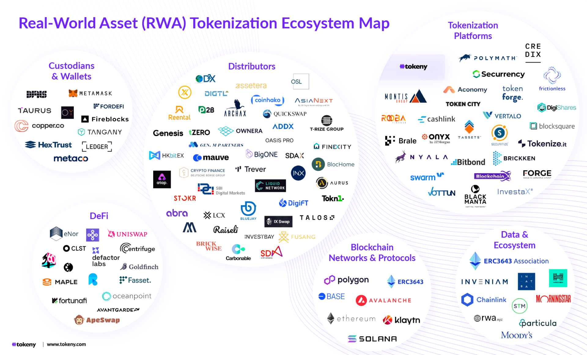 Real World Asset RWA Tokenization Ecosystem Map Tokeny